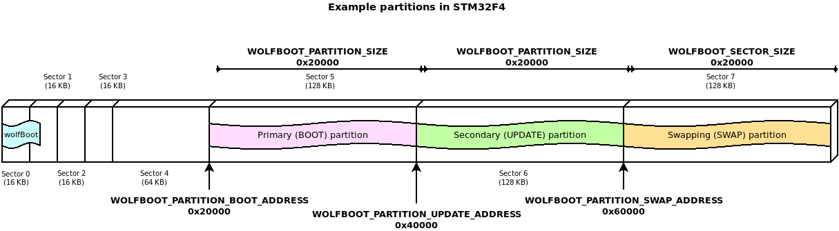 example partitions