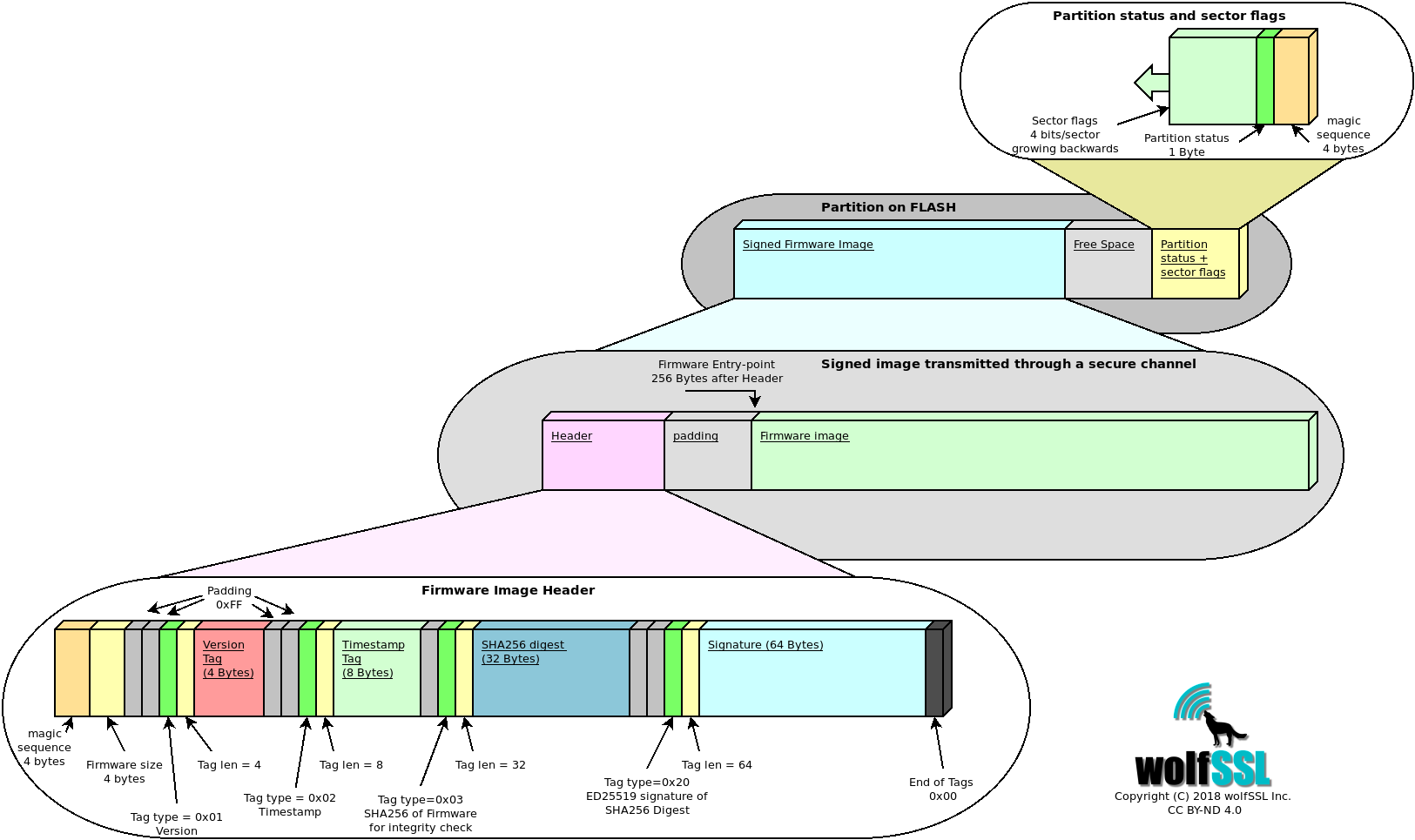 wolfBoot partition