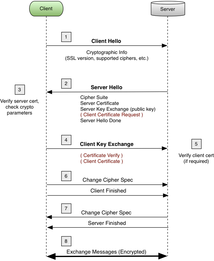 SSL Handshake Diagram