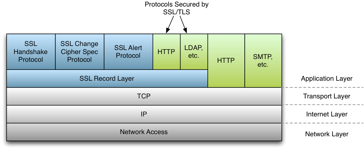 SSL Protocol Diagram