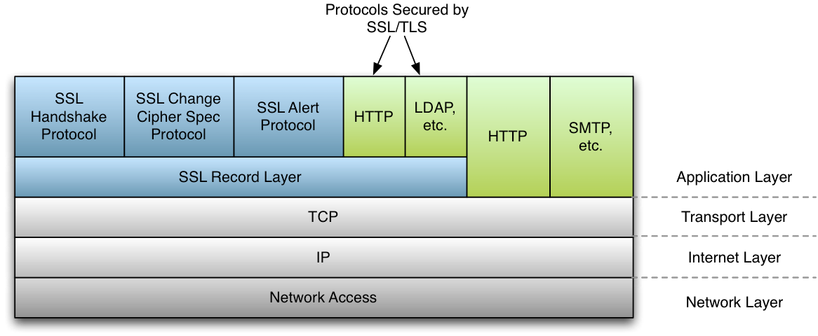 SSL Protocol Diagram SSL Protocol Diagram
