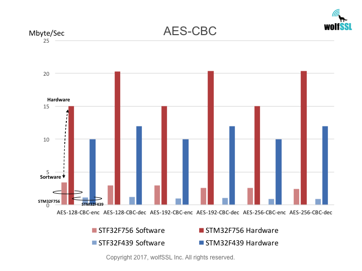STM32 AES-CBC Benchmarks
