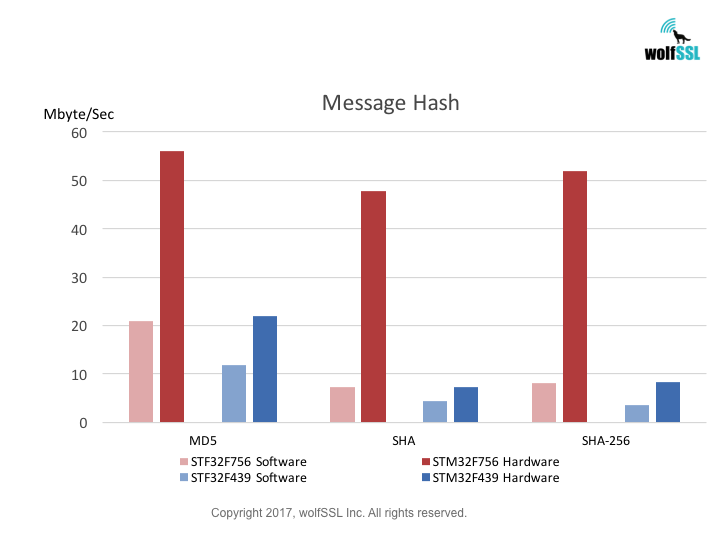 STM32 Message Digest Benchmarks