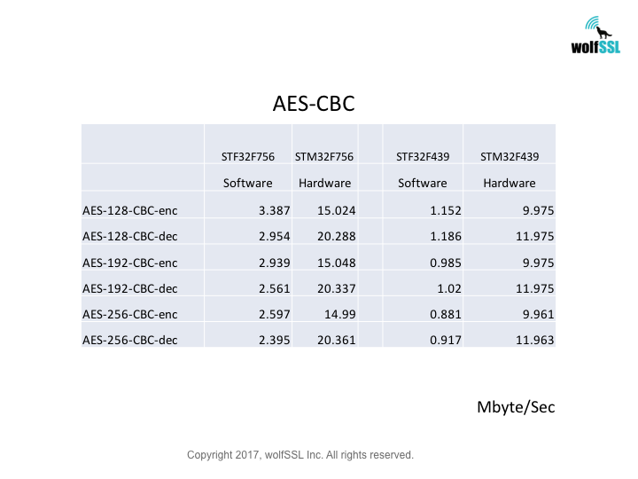 STM32 AES-CBC Benchmark Chart