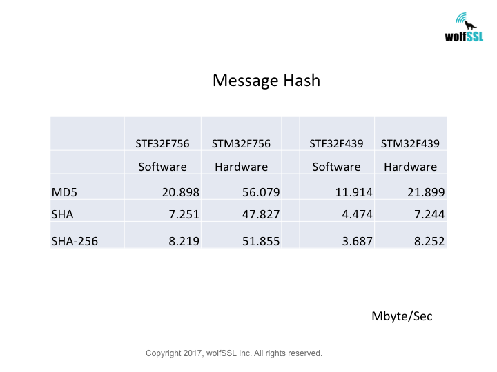 STM32 Message Digest Benchmark Chart