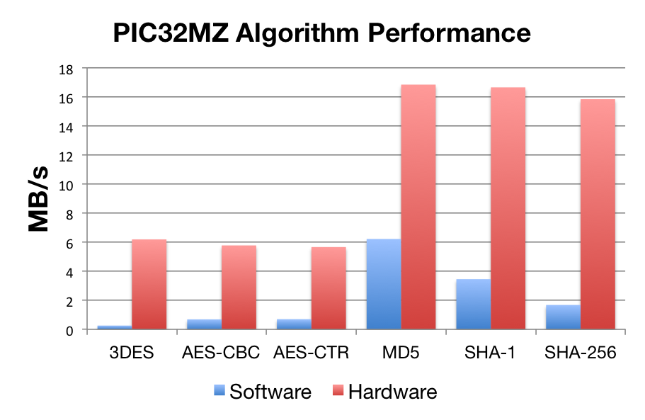 PIC32MZ Benchmarks