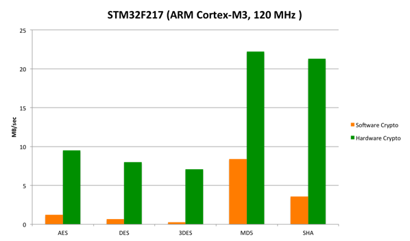 STM32 Bench Comparison