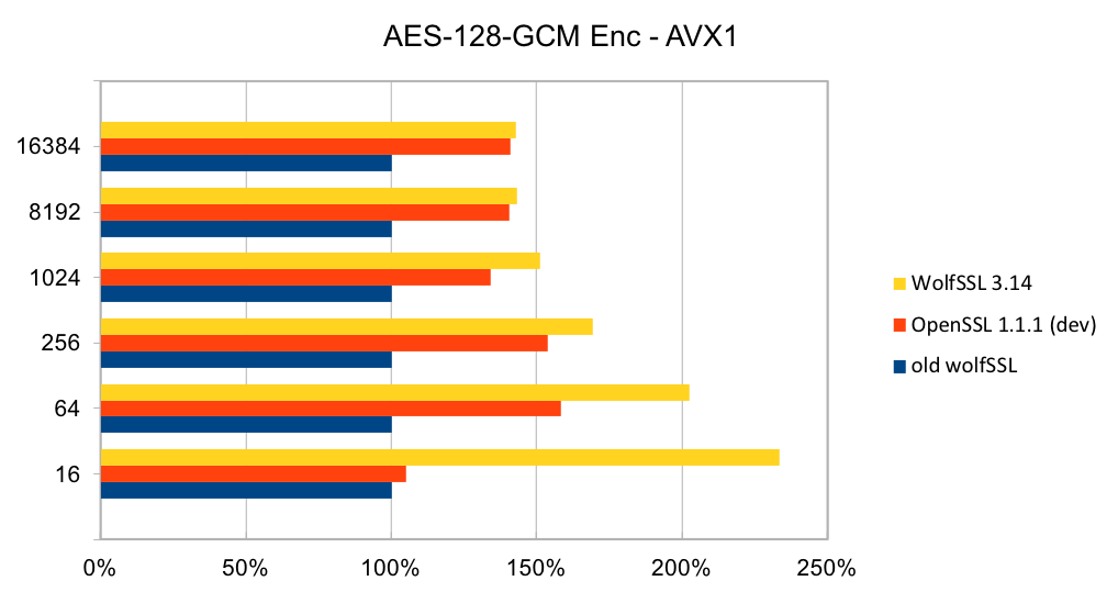 AES-128-GCM Enc - AVX1