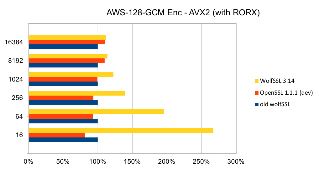 AES-128-GCM Enc - AVX2 (with RORX)