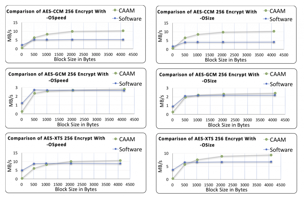 AES Benchmark data