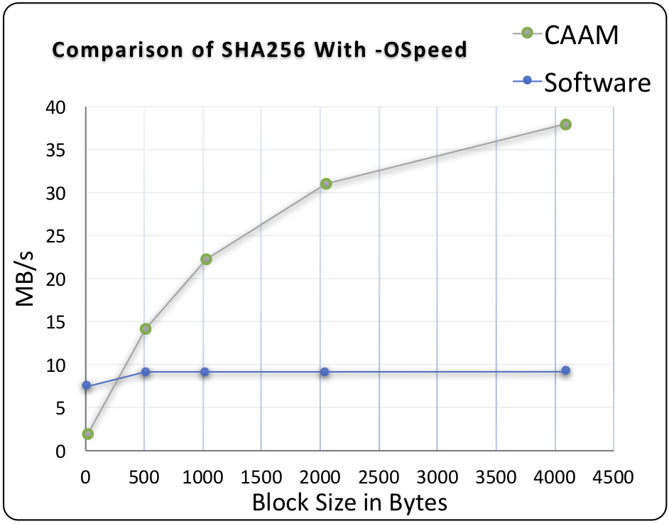 Hashing benchmarks