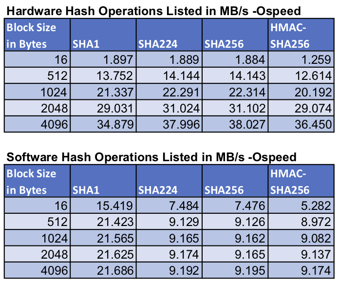 Benchmark hashing