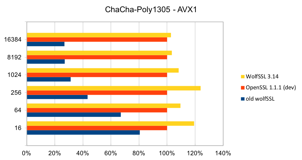 ChaCha-Poly1305 - AVX1