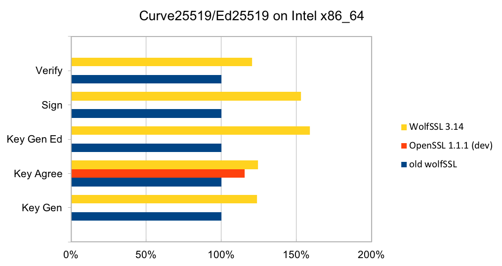 Curve25519_Ed25519_Intel_x86_64