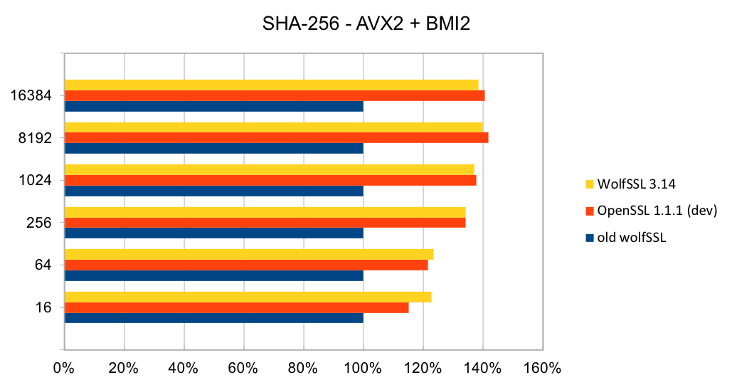 SHA-512-AVX2-BMI2