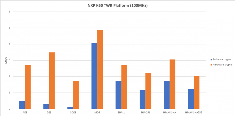 NXP TWR Platform (100MHz)