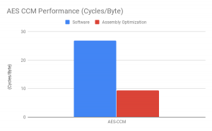 Intel’s Extended Instructions Accelerate AES performance on AMD ...