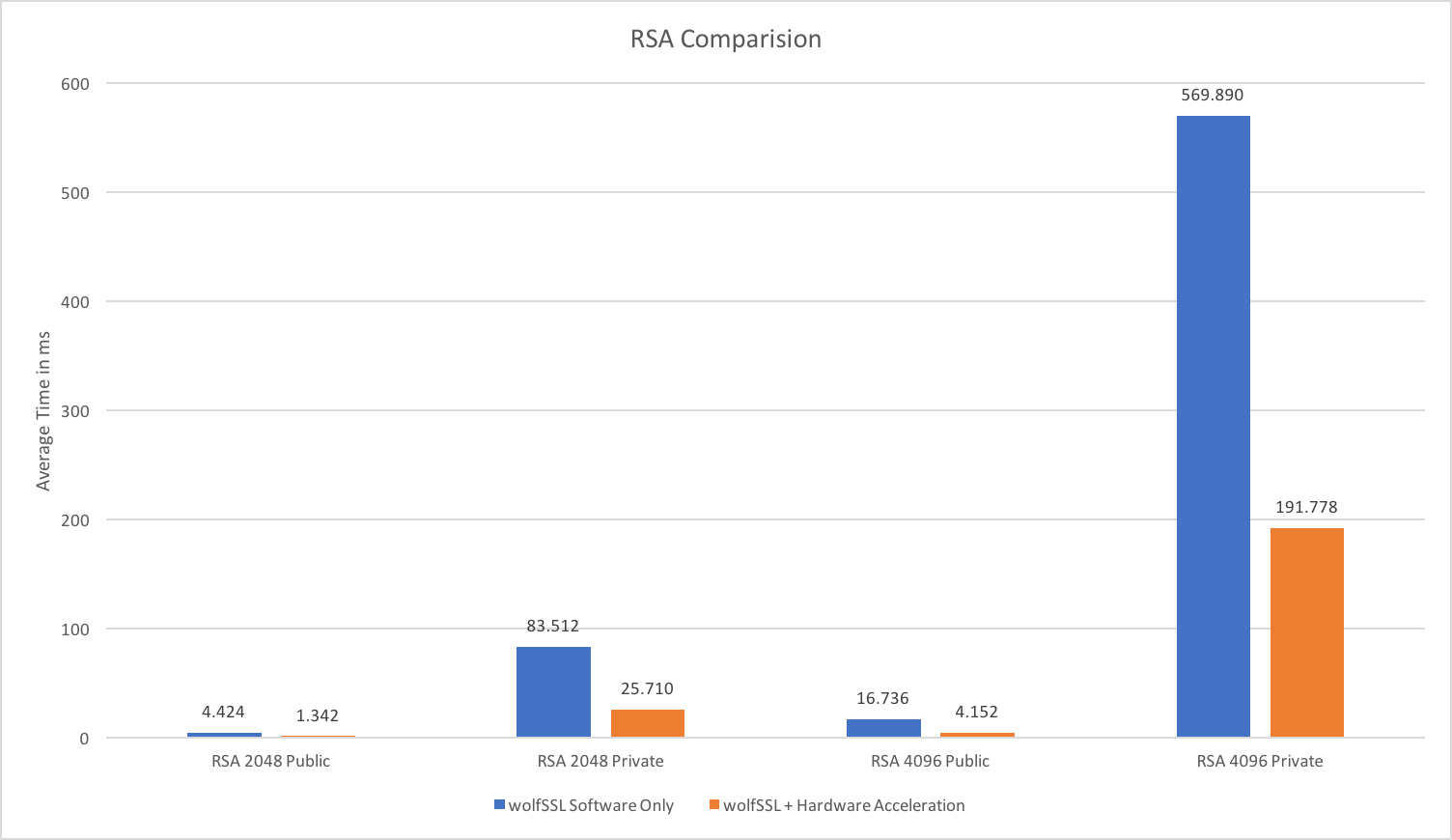 wolfSSL RSA evaluation