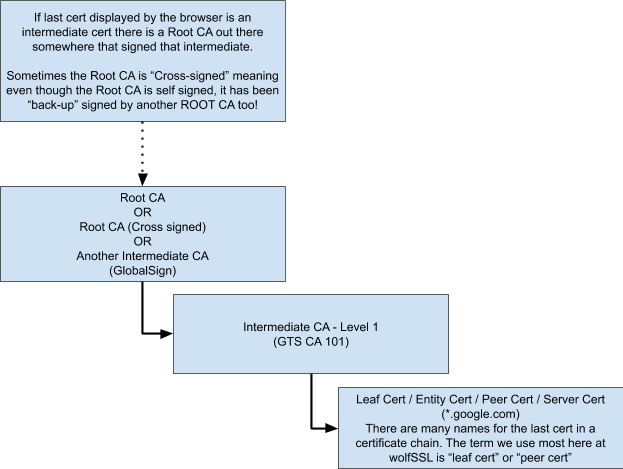 The 'CA' Chain