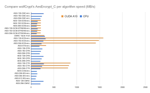 Comparing wolfCrypt's AesEncrypt_C per algorithm speed(MB/s)
