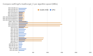 Comparing wolfCrypt's AesEncrypt_C per algorithm speed(MB/s)