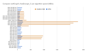 Comparing wolfCrypt's AesEncrypt_C per algorithm speed(MB/s)