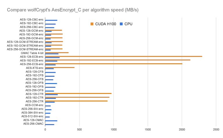 Accelerating AES Encryption with Nvidia CUDA: WolfCrypt Performance ...