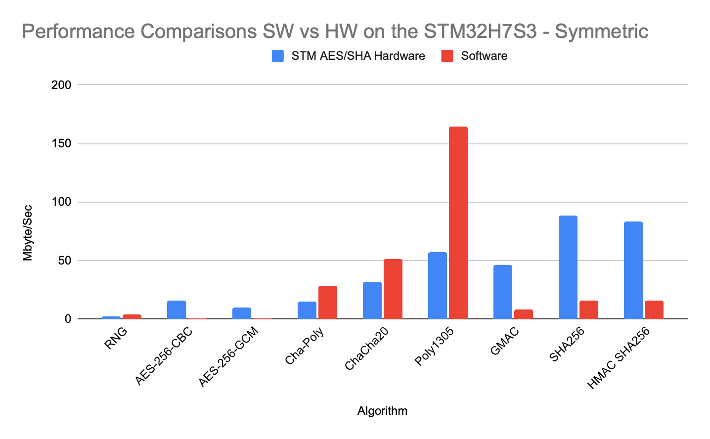 Announcing STM32H7S Support in wolfCrypt - wolfSSL