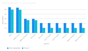 SHA Benchmark of C vs Arm Assembly