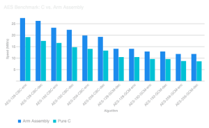 AES Benchmark of C vs Arm Assembly