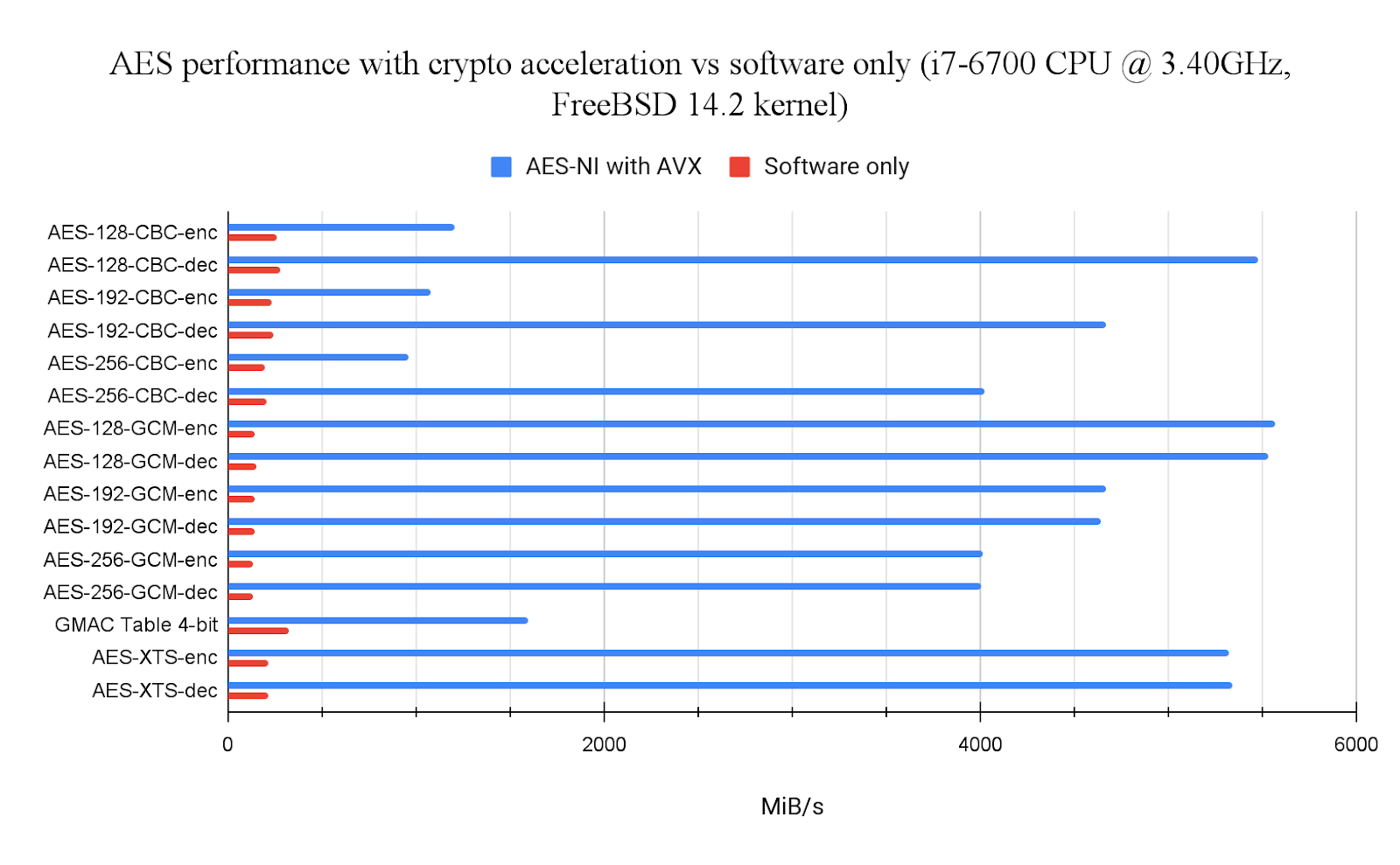 wolfCrypt FreeBSD kernel module update: FIPS and crypto acceleration ...