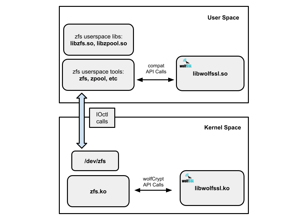 wolfSSL support for ZFS - wolfSSL